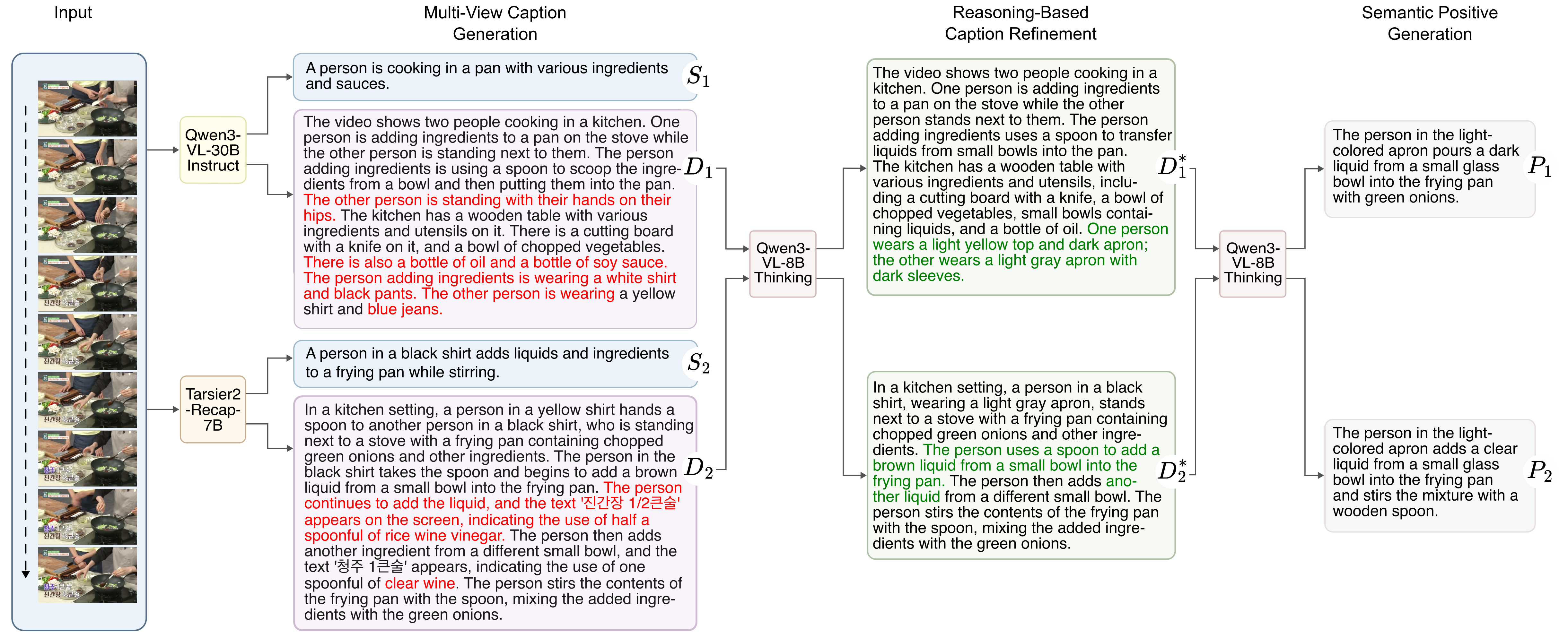 MVC pipeline: two video captioning models generate summary and detailed descriptions; a reasoning model refines detailed captions; and semantic positive captions are generated from the verified descriptions.
